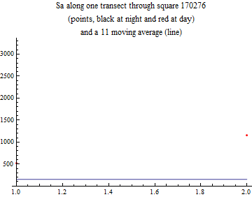 Graphics:Sa along one transect through square 170276 (points, black at night and red at day) and a 11 moving average (line)
